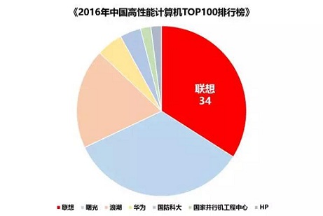 2016 TOP100份额榜揭晓