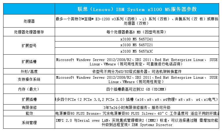 联想（Lenovo）IBM System x3100 M5参数配置表