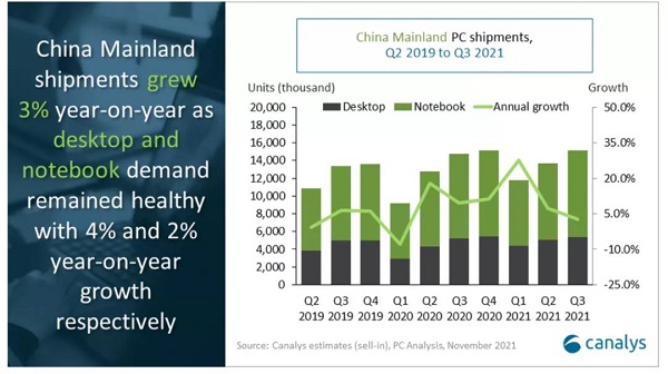 中国PC市场出货量（2019年Q2-2021年Q3）