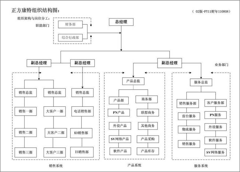 正方康特组织机构图