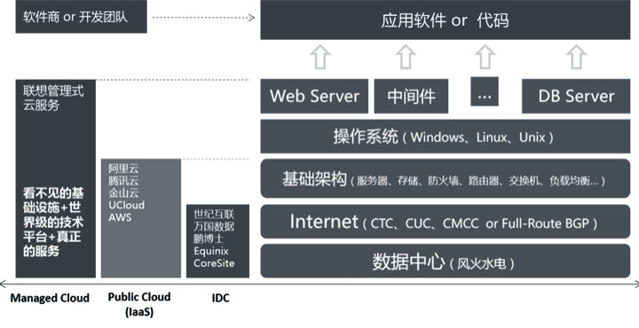 云的运维管理