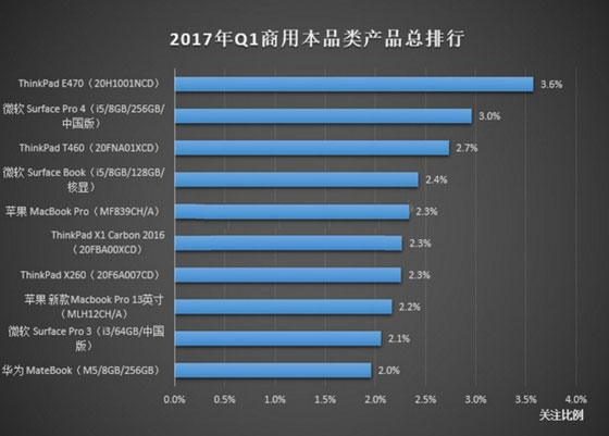 联想笔记本电脑排行榜