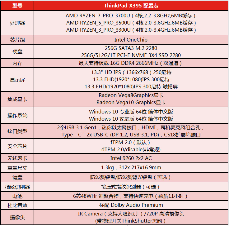 ThinkPadX395配置