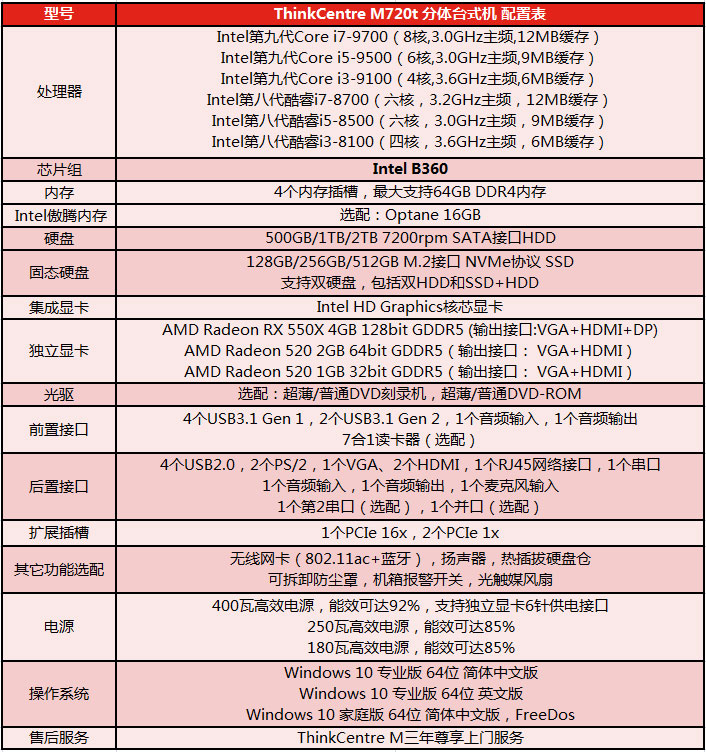 ThinkcentreM720t配置表