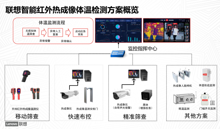 红外热成像监测方案