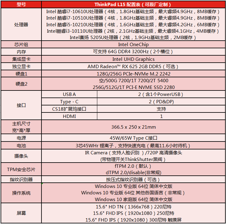 ThinkPad L15配置表