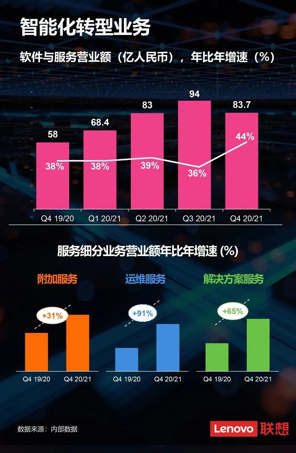 2020年联想集团营业额突破4100亿