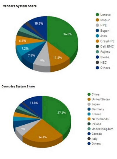 联想集团蝉联全球高性能计算TOP500份额第一