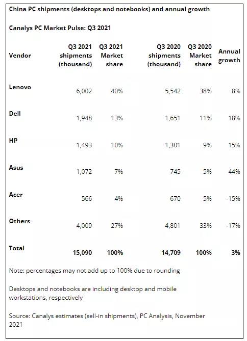 2021年Q3中国PC市场各厂商出货量