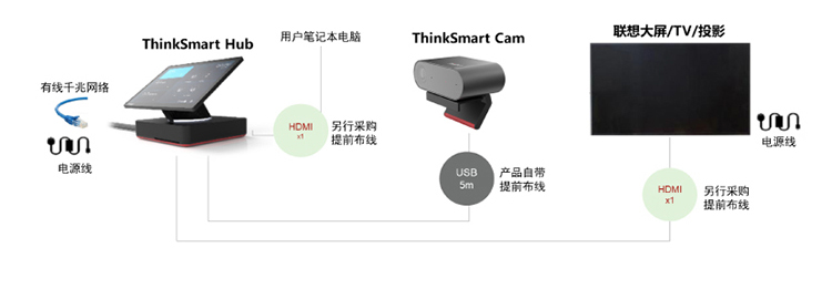 ThinkSmart Cam 高清AI摄像头