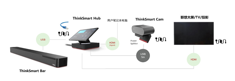 ThinkSmart Cam 高清AI摄像头