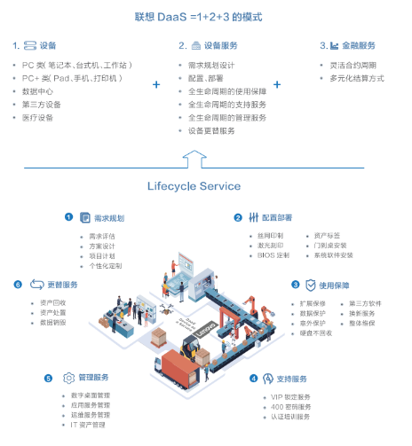 联想专卖店推出联想DAAS服务,实现按需定制按使用付费