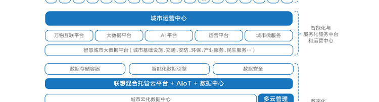 联想渠道商推出联想智慧城市云架构解决方案