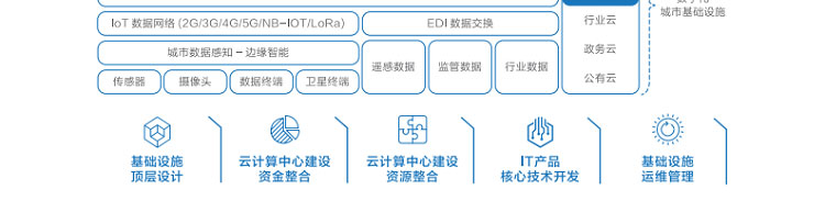 联想渠道商推出联想智慧城市云架构解决方案