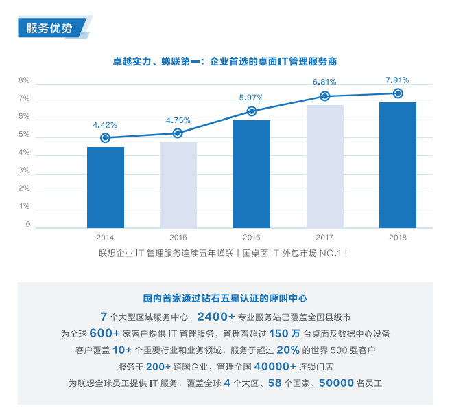 联想电脑厂家提供联想数字桌面管理服务