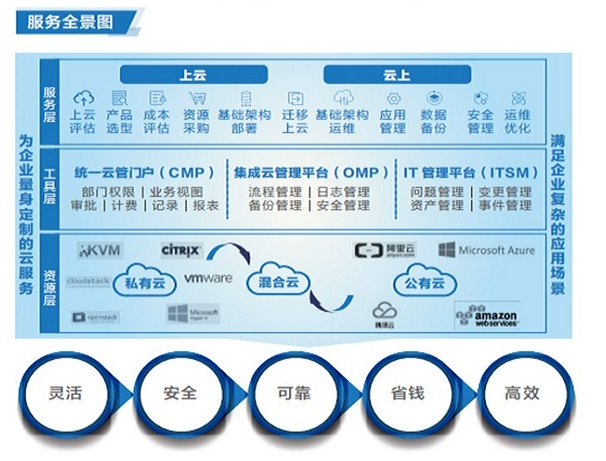 联想渠道经销商为企业提供定制化联想云管理服务